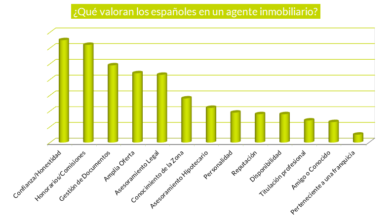 1 de cada 3 compradores de vivienda buscan financiación antes que casa