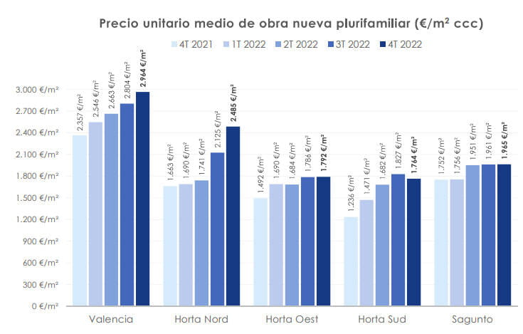 Precio unitario medio de obra nueva plurifamiliar