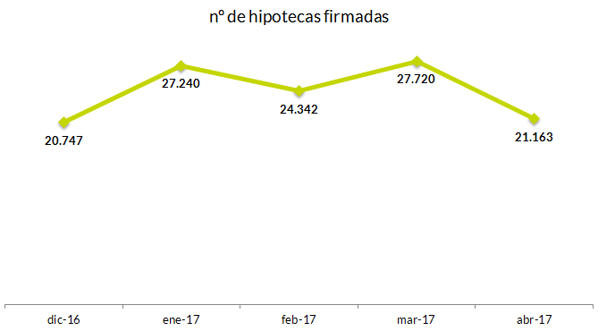 Préstamos Hipotecarios: En el mes de abril, menos firmas pero más a tipo fijo